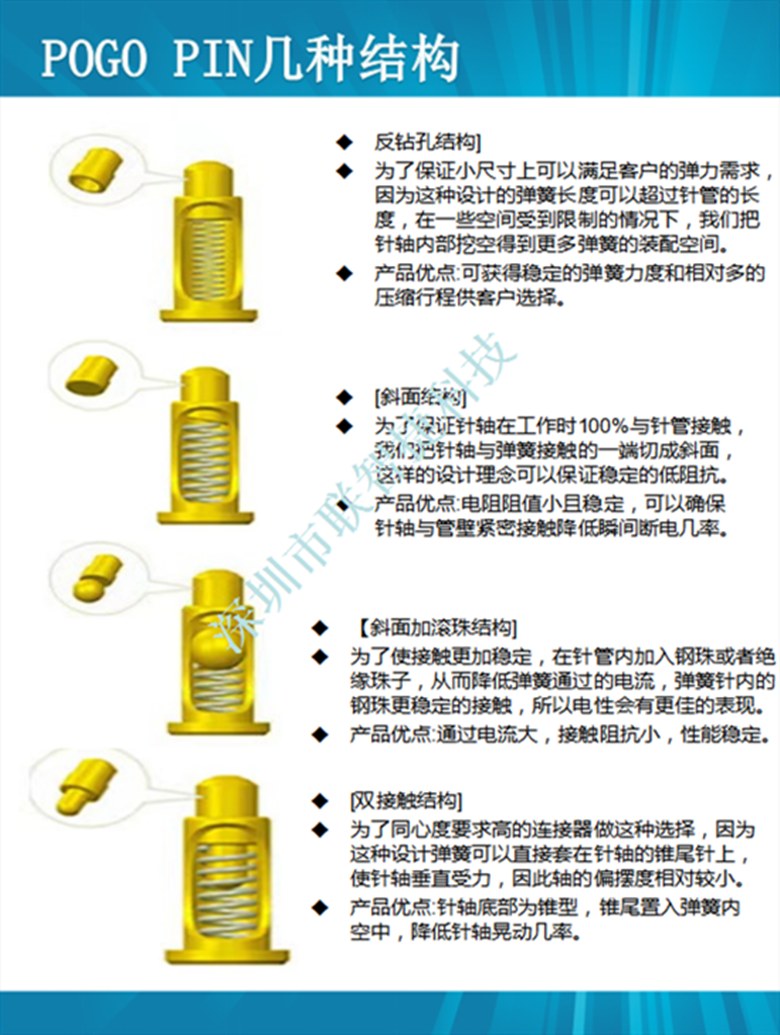Pogo Pin 四种内部结构说明图：反钻孔结构、斜面结构、斜面加滚珠结构、双接触结构